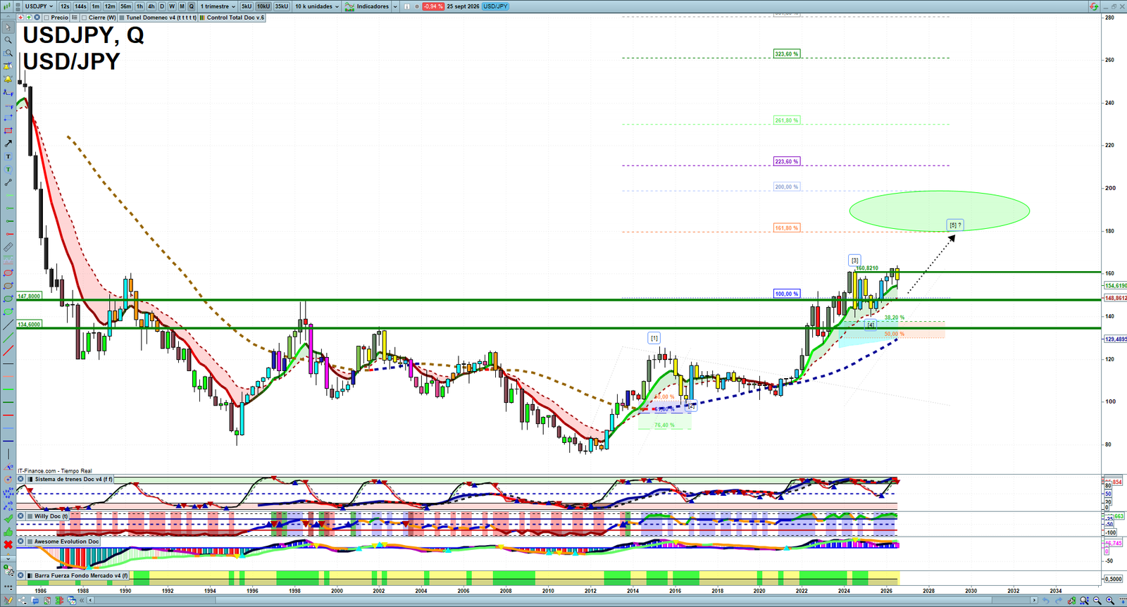 USDJPY quarterly technical analysis chart showing forex market structure, Elliott Wave context and key reaction levels